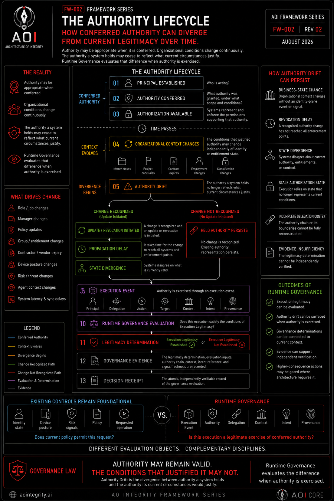 FW-002 Authority Lifecycle framework artifact preview.