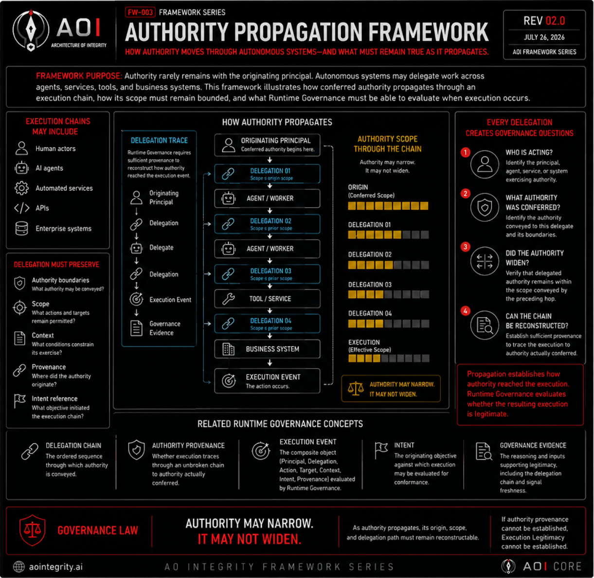 FW-003 Authority Propagation framework artifact preview.