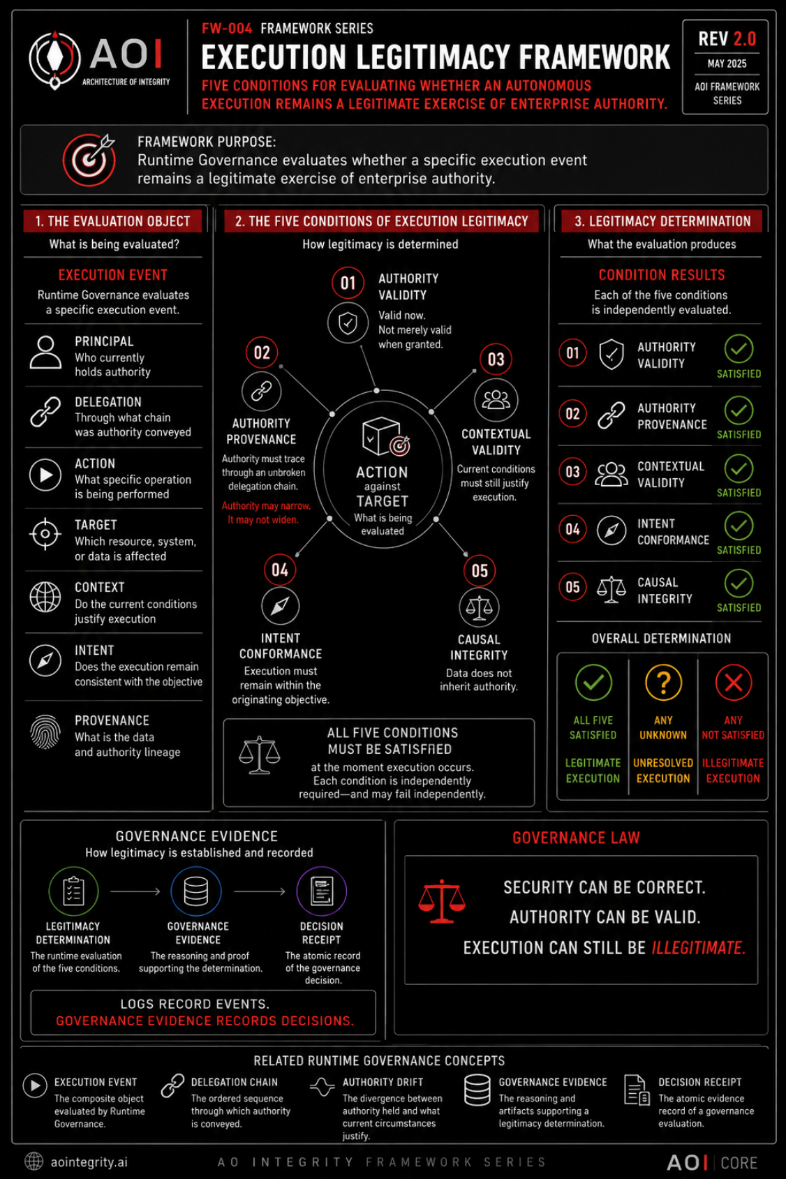FW-004 Execution Legitimacy framework artifact preview.