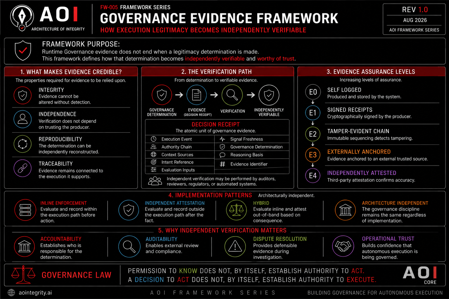 FW-005 Governance Evidence framework artifact preview.