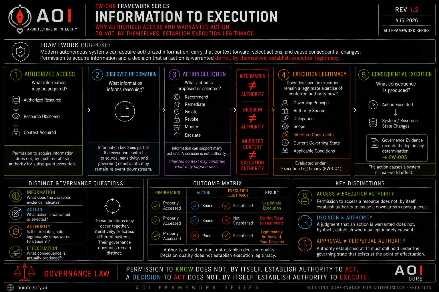 FW-006 Information to Execution framework artifact preview.