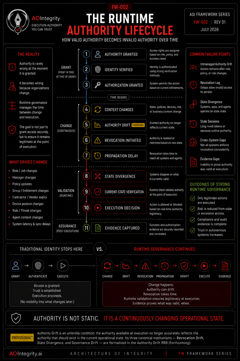 FW-002 framework diagram showing the Runtime Authority Lifecycle from grant through evidence.